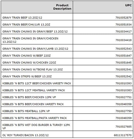 Smucker's Recalls Limited Varieties Of Gravy Train, Kibbles 'N Bits, Skippy Wet Dog Food And Ol Roy Canned And Wet Dog Foods